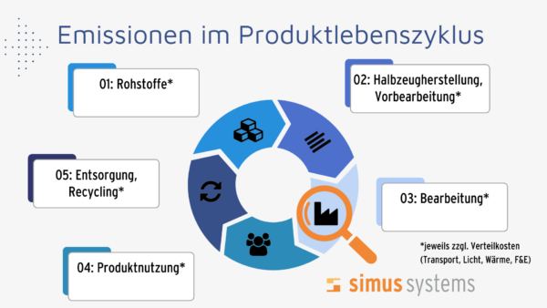 simus_systems Product Carbon Footprint Produktlebenszyklus