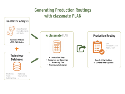 generating production routings automatically